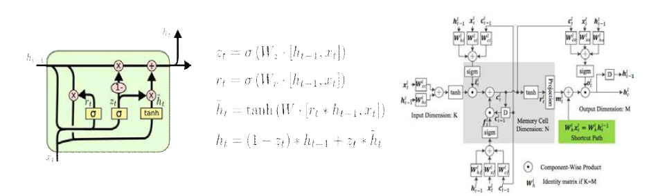 좌) 일반적인 LSTM 모델, 우) Residual learning 기법이 적용된 Residual LSTM