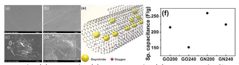(a) GO 200℃, (b) GO 240℃, (c) GOXNs 200℃, (d) GOXNs 240℃ 의 SEM images, (e) nanoscroll 형태를 갖는 GOXNs의 모식도, (f) 각 물질로 제작된 슈퍼캐패시터의 specific capacitance