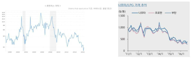 NG(좌)와 Naphtha(우)의 가격 추이.