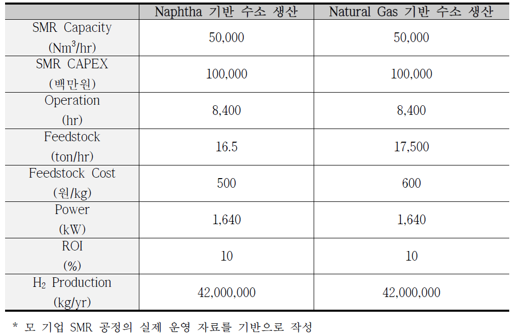 50,000 Nm3/hr 수소 생산비용 산출을 위한 SMR 공정 기초 자료