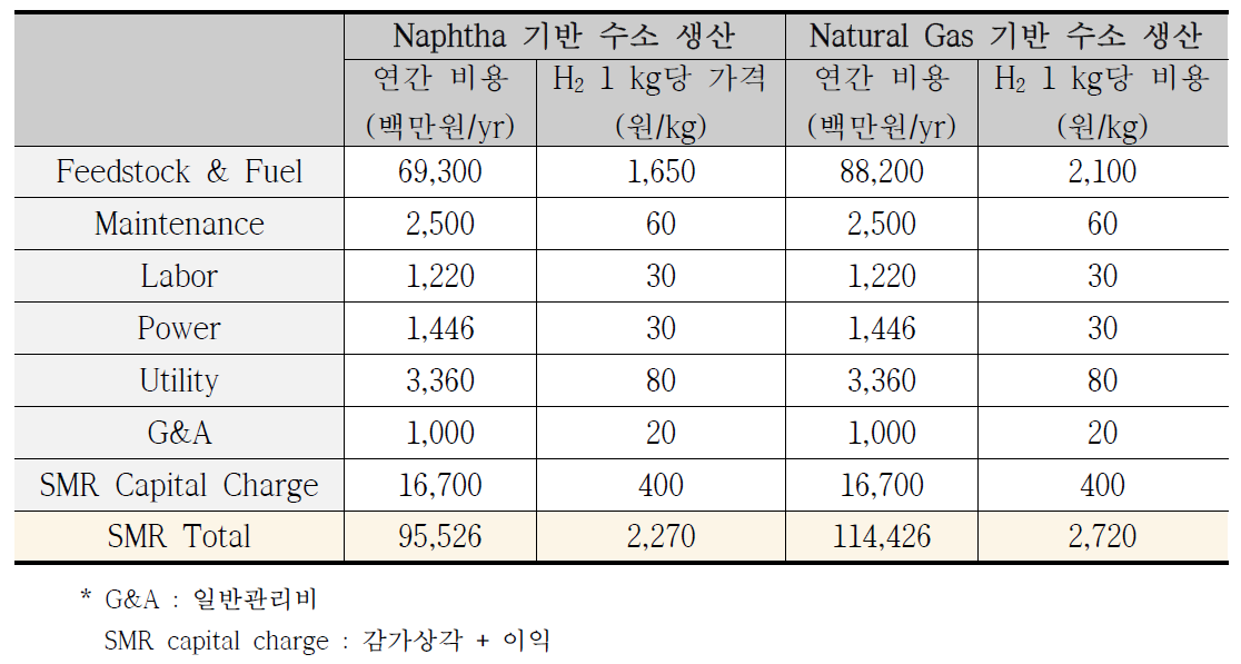 SMR (Naphtha 및 Natural Gas) 기반 50,000 Nm3/hr 수소 생산 판매 시 비용 및 가격 산출