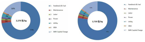 Naphtha (좌) 및 NG (우) 기반 1 kg 수소 생산 비용 중 각 요소별 비중.