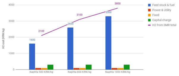 Naphtha 가격 변동에 따른 수소 생산단가의 변화 예측.