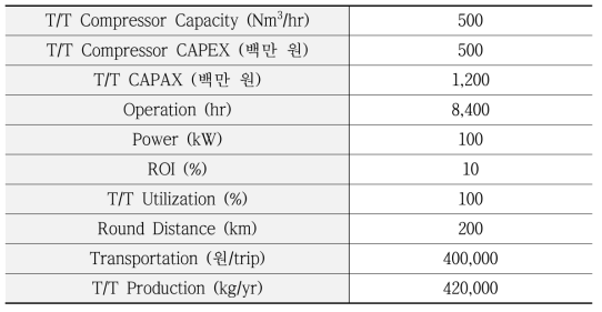 T/T를 이용한 수소 이송량 산출을 위한 기초 자료