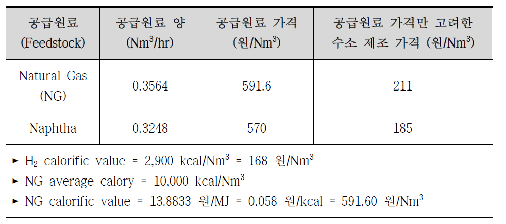 수소 1 Nm3/hr를 생산하기 위해 필요한 공급원료(Feedstock) 양