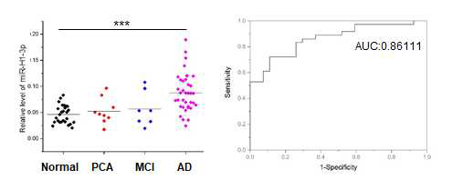 뇌영상진단을 통해 세분화된 환자 혈장에서의 miR-H1-3p 변화 확인 (좌) 및 ROC curve 분석을 통한 유의성 검증(우)