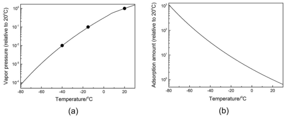 응결(흡착)과 기화(탈착)의 동적평형에 기반하여 계산한 벤젠의 온도에 따른 포화증기압 곡선(a)과 벤젠의 프로판 티올로 기능 코팅된 은(Ag) 표면에서 벤젠 분자의 온도에 따른 흡착량 곡선(b). (a) 안의 세 개의 점은 발표된 실험 데이터들임