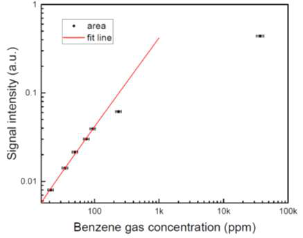 상온(20oC)에서 측정한 벤젠 가스의 농도에 따른 SERS 신호세기(면적) 변화.