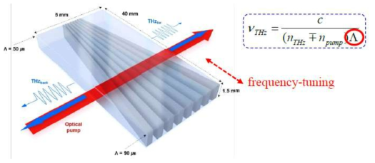 제작된 연속적인 주기변화를 갖는 Fan-out 구조의 준위상정합 광소자와 극초단 펌프광(붉은색)과 새롭게 생성될THz 광원(푸른색)