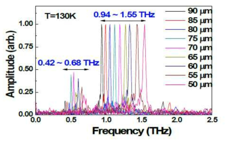 준위상정합 광소자의 주기의 특성에 따라서 발생된 THz 광파의 주파수 특성