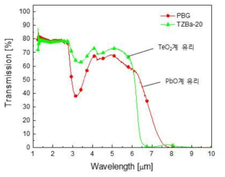 PbO 및 TeO 계 유리의 FTIR 스펙트럼