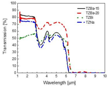BaO, Bi2O3, Na2O가 첨가된 TeO2계 유리의 FTIR 스펙트럼