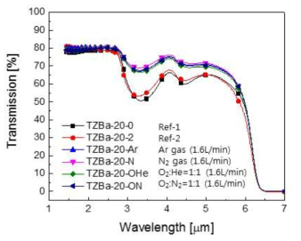 종류별 가스 분위기에 따른 TZBa-20 유리의 FTIR 스펙트럼
