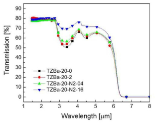 N2 가스 분위기에서 유량에 따른 ZBa-20 유리의 FTIR 스펙트럼 (04: 0.4 L/min, 16: 1.6 L/min )