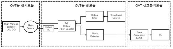 고감도 고안정 OVT용 광모듈 구조 (센서 모듈, 신호분석 모듈 연계)