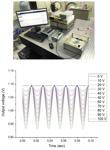 (상) 광섬유 Interrogation system (하) 간섭계기반의 광섬유 센서로 측정 측정된 교류전압 신호