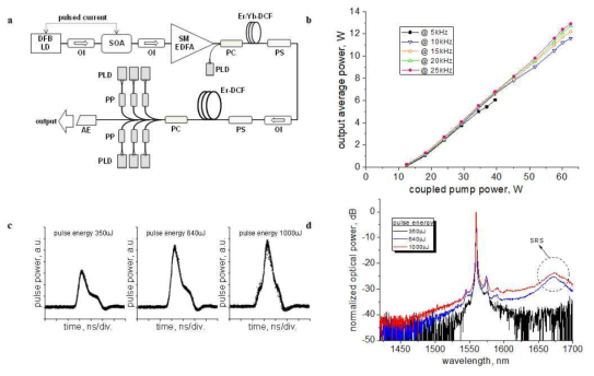 (a) 1560 nm 펄스 레이저의 구조 (b)pump power 별 출력 (c) 펄스의 time spectra (d) 펄스의 wavelength-domain spectra