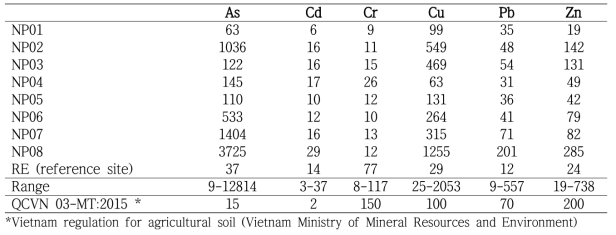 Average concentration of heavy metal in the soil samples (mg/kg-DW) - Mean by area