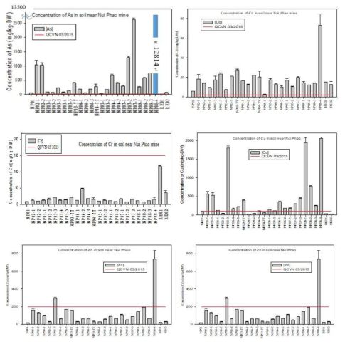 Concentration of heavy metal in soil near Nui Phao mine