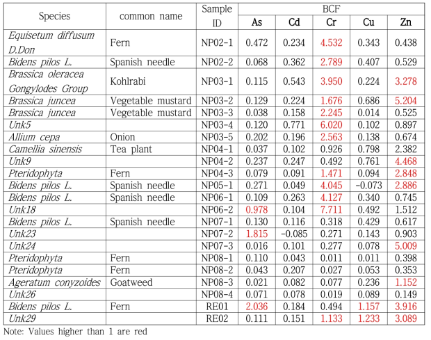 Bio-Concentration Factor