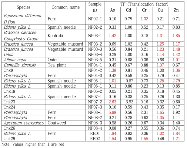 Translocation factor