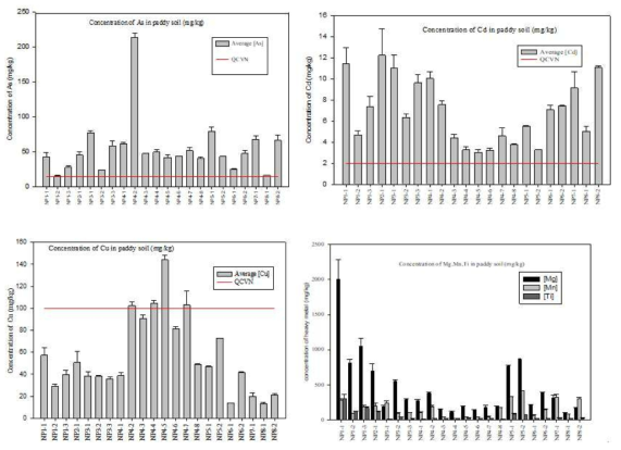 각 시료 채취 장소에서의 논 내부 중금속 농도 값