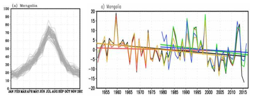 몽골지역 월별 강수 분포(좌) 및 여름철(6,7,8월) 강수 분포 변화(우)