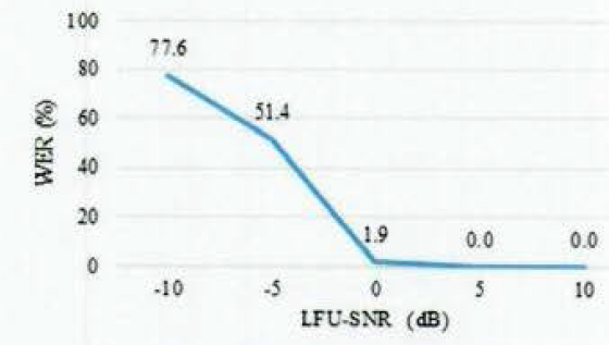 Airplane noise의 SNR (dB)과 WER (%)의 관계