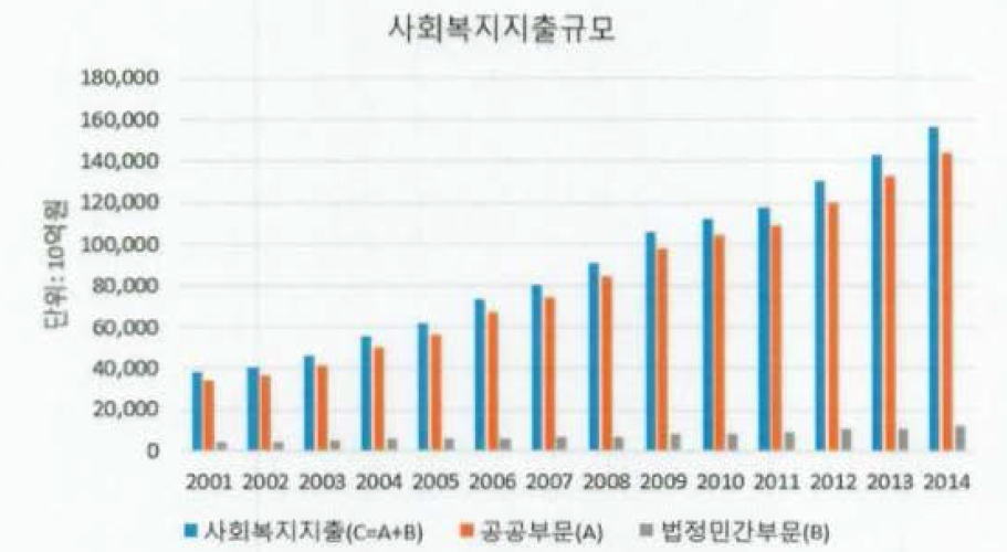 2014년 기준 한국외 사회북지지출