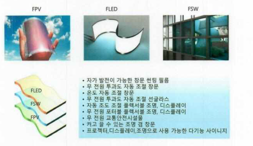 스마트 사이니지 (FLED + FPV 十 FSW ) 의 구조와 기능