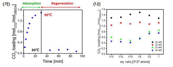 (가) 흡수제의 이산화탄소 흡수/재생: 흡수/재생 온도=30/90oC, CO2 feed=50ml/min (나)아민 농도별 이·삼급 아민의 비율에 따른 이산화탄소 흡수 용량