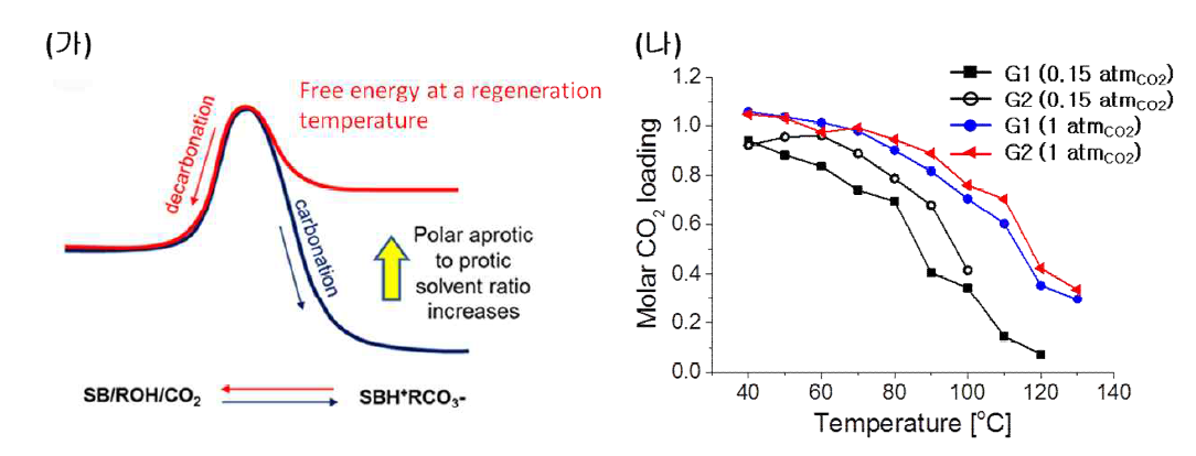 (가) 흡수제의 용매 조성에 따라 달라질 수 있는 재생 온도에서의 이산화탄소화/탈이 산화탄소화 free energy 모식도, (나) 초염기 흡수제의 혼합가스 흡수/재생를 위한 흡수제/알 코올 조성의 조절.