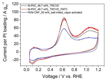 전기방사법과 TRCVD법을 이용하여 합성한 백금-니켈 촉매의 1 M KOH + 0.5 M NH3에서의 Cyclic voltammetry