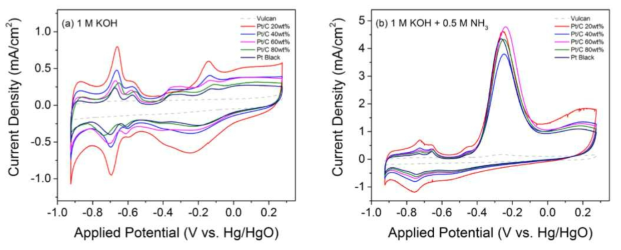 백금/탄소 상용 촉매의 1 M KOH와 1 M KOH+0.5 M NH3에서의 Cyclic voltammetry