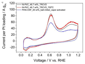 전기방사법과 TRCVD법을 이용하여 합성한 백금-니켈 촉매의 1 M KOH + 0.5 M NH3에서의 Cyclic voltammetry