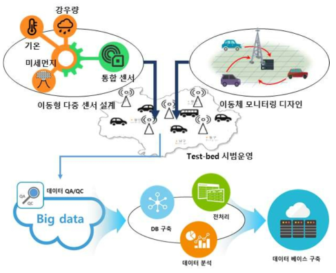 이동형 센서 기반 기후환경 모니터링 및 데이터 분석 시스템 개요도