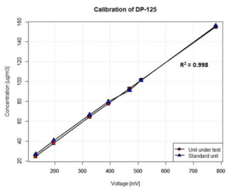 PM10 센서(DP-125) Calibration 결과