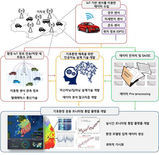 기후변화 대응을 위한 Smart Sensor 기반의 환경정보 처리 인공지능 기술 개발