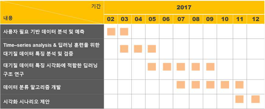 기후변화 응용 모니터링 통합 플랫폼 개발 추진 일정