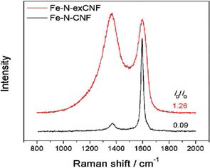 Fe-N-exCNF 와 Fe-N-CNF 의 Raman 분석 결과.