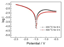 열처리에 온도에 따른 부식 전류 비교를 위한 linear sweep voltammetry