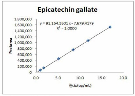 에피카테킨 갈레이트(R2 = 1.0000)의 직선성