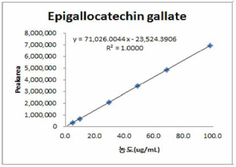 에피갈로카테킨 갈레이트(R2 = 1.0000)의 직선성