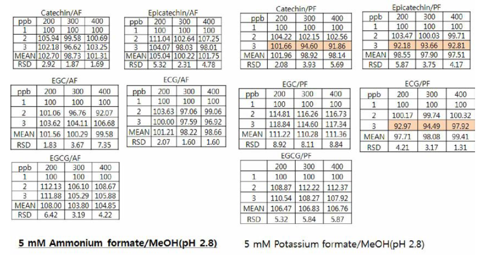 개미산 암모늄, 개미산 칼륨 완충용액에서 각 물질별 함량 변동시험