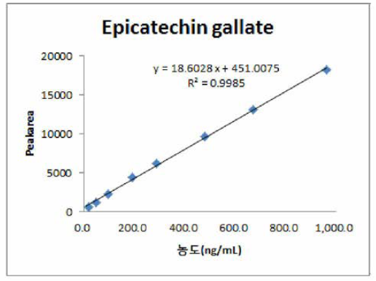 에피카테킨 갈레이트(R2 = 0.9985)의 직선성.