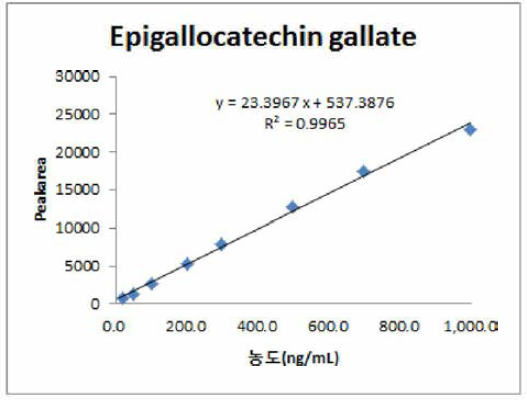 에피갈로카테킨 갈레이트(R2 = 0.9965)의 직선상