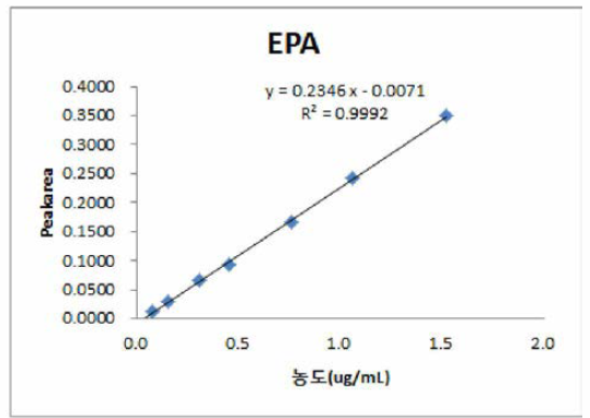 EPA 메틸 에스테르의 직선성(R2 = 0.9992).