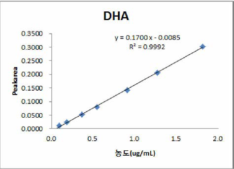 DHA 메틸 에스테르의 직선성(R2 = 0.9991).
