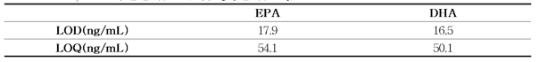 EPA，DHA 검출한계(LOD) 및 정 량한계 (LOQ)