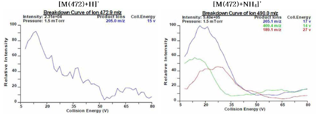 H PLC-ESI-MS /MS adduct에 따른 코로솔산 생성 이온 비교스펙트럼 (Positive 모드)